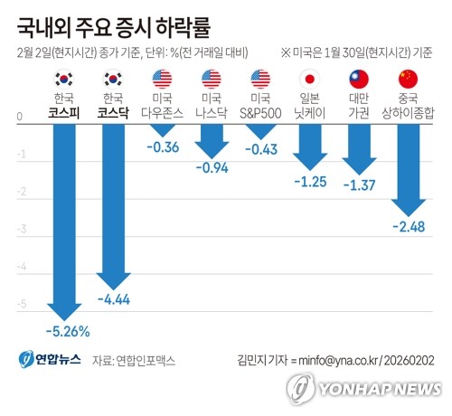 [그래픽] 국내외 주요 증시 하락률