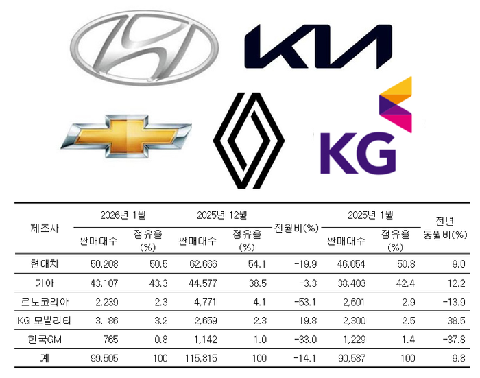 전기차가 끌어올린 새해 첫 달…완성차5사, 내수 9.8% ↑(종합)