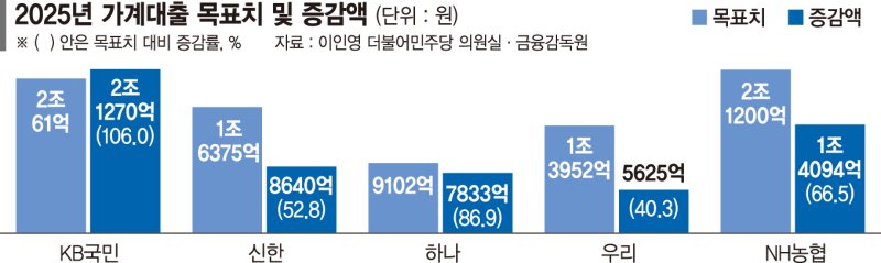 대출 총량 넘긴 국민銀·새마을금고… 한도 깎이나