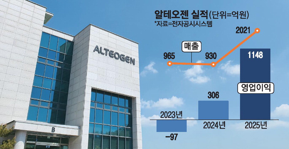 알테오젠 '키트루다SC 상업화' 효과 봤다