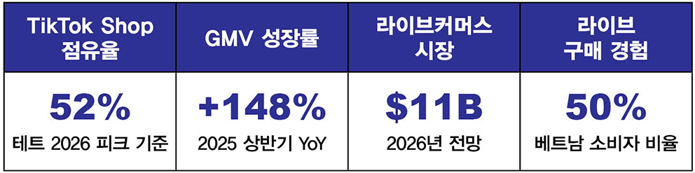 틱톡샵 소셜커머스 혁명 — 베트남 소비시장의 판이 바뀌고 있다