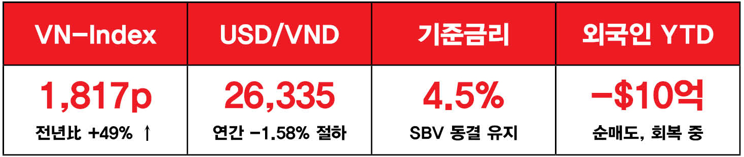 VN-Index 1,817p 강세 유지 — 주식•환율•금리 종합 분석