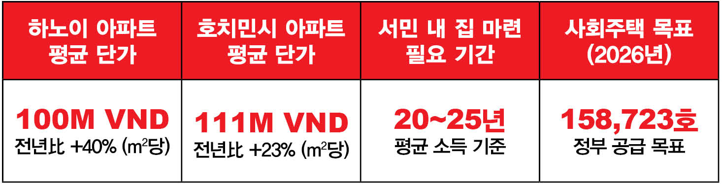 공급 절벽 + 가격 급등 — 베트남 부동산의 구조적 딜레마
